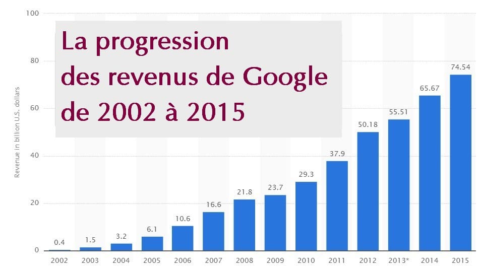 La croissance des revenus de Google